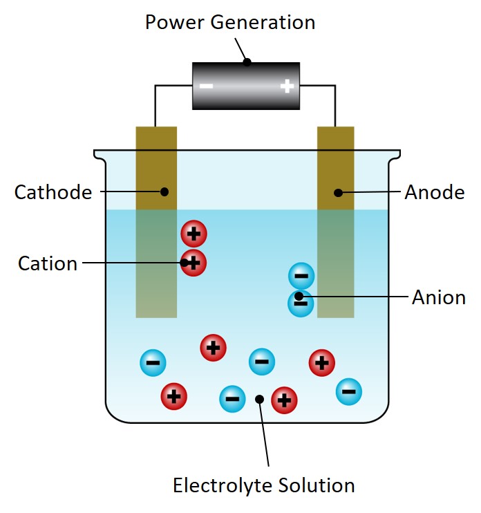 Electrochemical Cell Diagram